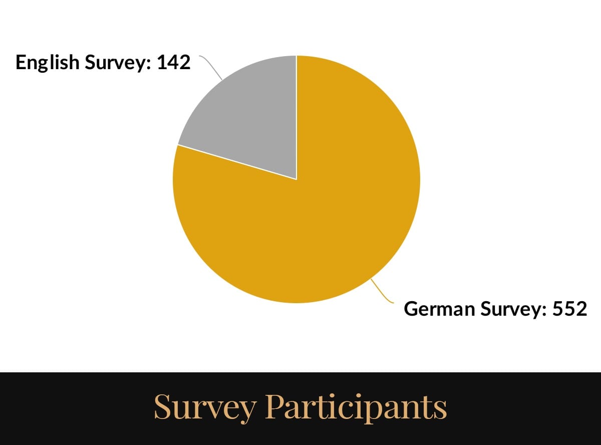 The results of last week’s survey!